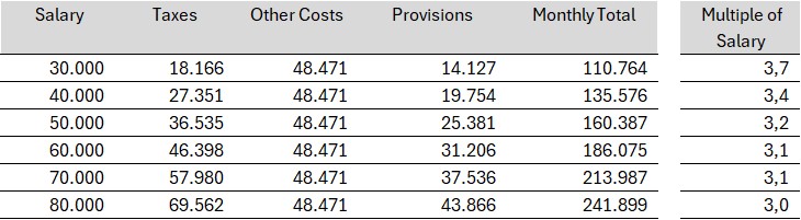 Sales Team costs based on 2024 2nd half regulations